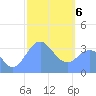 Arno Atoll tide chart for Thursday, February 6, 2025