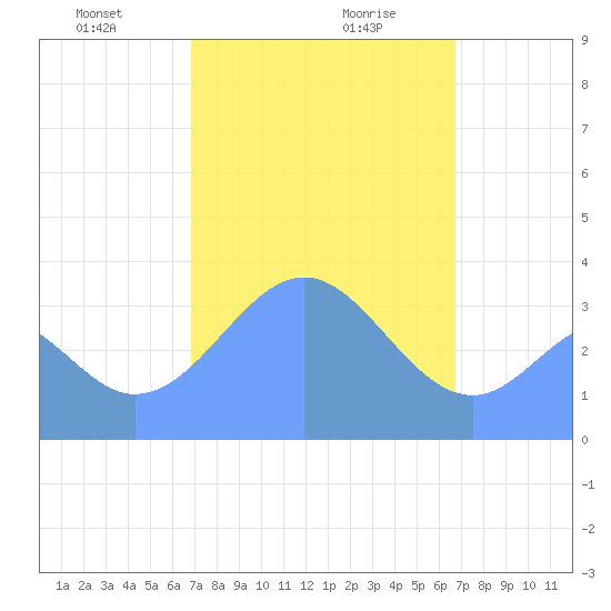 Arno Atoll tide chart for Friday, February 7, 2025