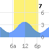 Arno Atoll tide chart for Friday, February 7, 2025