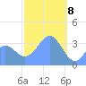 Arno Atoll tide chart for Saturday, February 8, 2025