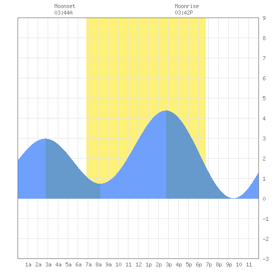 Arno Atoll tide chart for Sunday, February 9, 2025