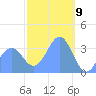 Arno Atoll tide chart for Sunday, February 9, 2025