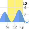 Arno Atoll tide chart for Wednesday, March 12, 2025