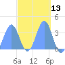Arno Atoll tide chart for Thursday, March 13, 2025