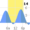 Arno Atoll tide chart for Friday, March 14, 2025