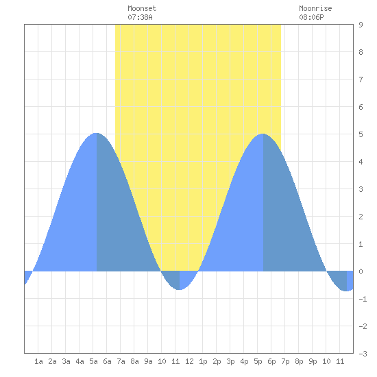 Arno Atoll tide chart for Sunday, March 16, 2025