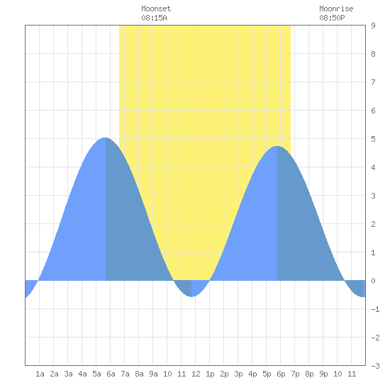 Arno Atoll tide chart for Monday, March 17, 2025