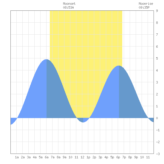 Arno Atoll tide chart for Tuesday, March 18, 2025