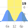Arno Atoll tide chart for Wednesday, March 19, 2025