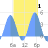 Arno Atoll tide chart for Saturday, March 1, 2025
