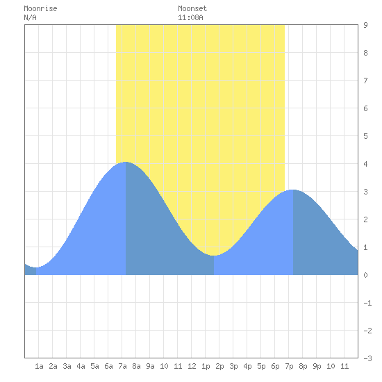 Arno Atoll tide chart for Friday, March 21, 2025