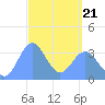 Arno Atoll tide chart for Friday, March 21, 2025