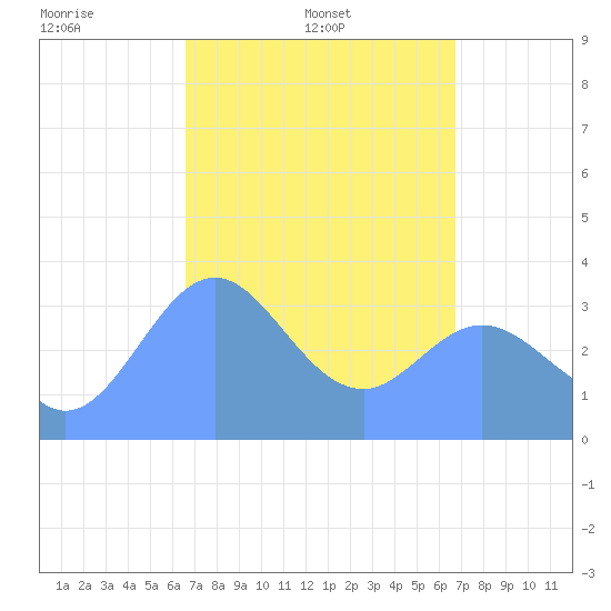 Arno Atoll tide chart for Saturday, March 22, 2025