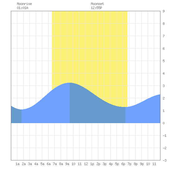 Arno Atoll tide chart for Sunday, March 23, 2025
