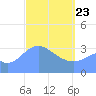 Arno Atoll tide chart for Sunday, March 23, 2025