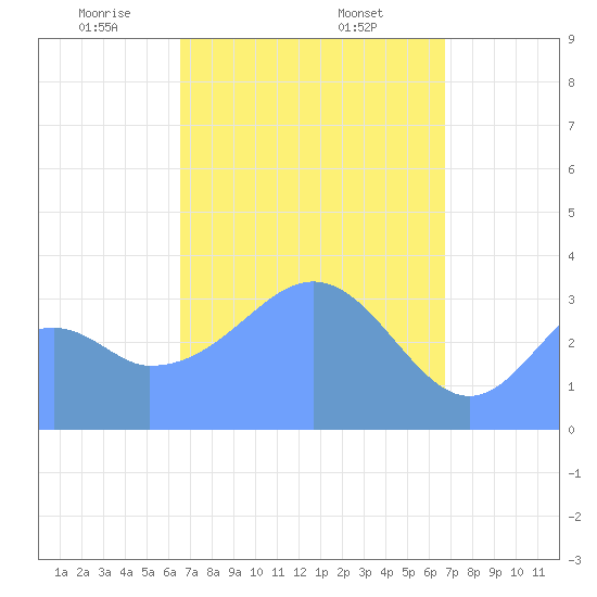 Arno Atoll tide chart for Monday, March 24, 2025