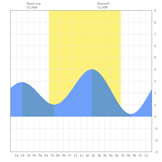 Arno Atoll tide chart for Tuesday, March 25, 2025