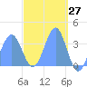 Arno Atoll tide chart for Thursday, March 27, 2025
