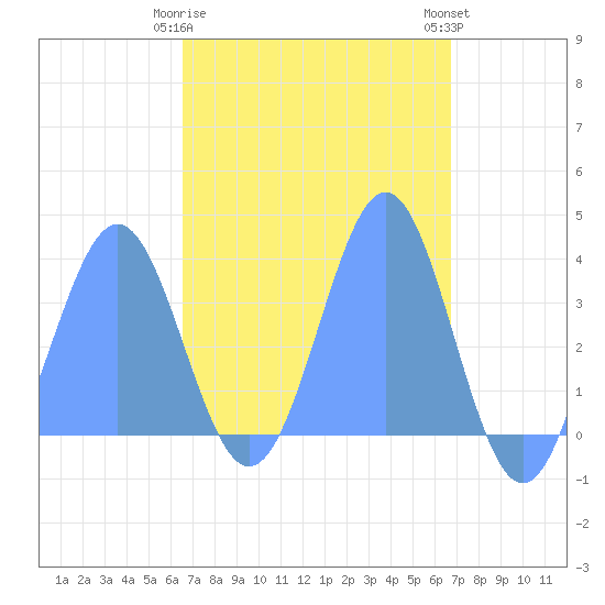 Arno Atoll tide chart for Friday, March 28, 2025