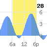Arno Atoll tide chart for Friday, March 28, 2025