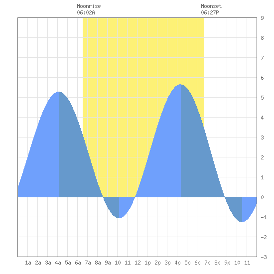 Arno Atoll tide chart for Saturday, March 29, 2025