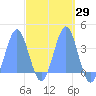 Arno Atoll tide chart for Saturday, March 29, 2025
