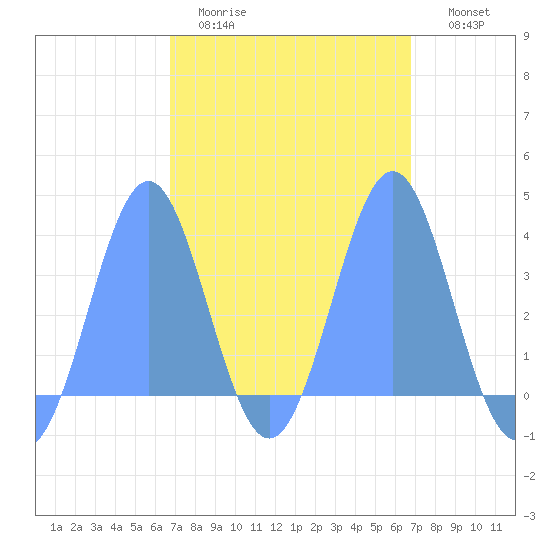 Arno Atoll tide chart for Sunday, March 2, 2025