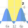 Arno Atoll tide chart for Sunday, March 2, 2025