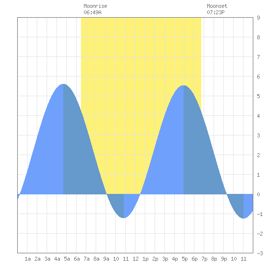 Arno Atoll tide chart for Sunday, March 30, 2025
