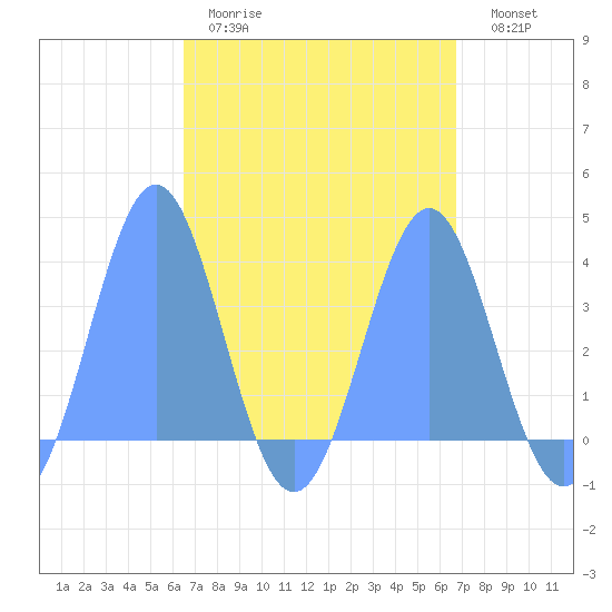 Arno Atoll tide chart for Monday, March 31, 2025
