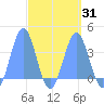 Arno Atoll tide chart for Monday, March 31, 2025