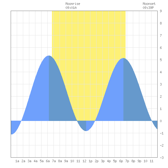 Arno Atoll tide chart for Monday, March 3, 2025