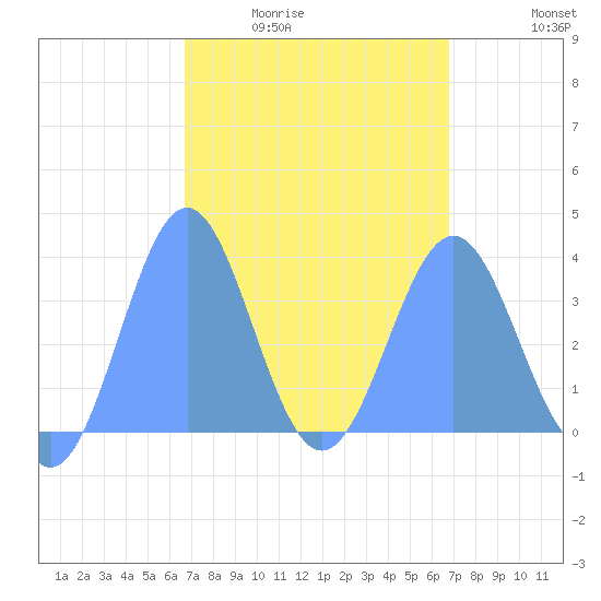 Arno Atoll tide chart for Tuesday, March 4, 2025