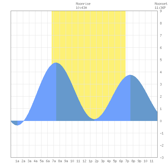 Arno Atoll tide chart for Wednesday, March 5, 2025