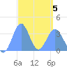 Arno Atoll tide chart for Wednesday, March 5, 2025