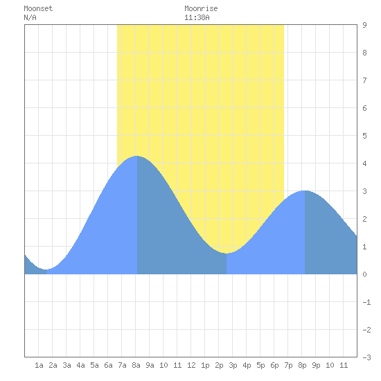 Arno Atoll tide chart for Thursday, March 6, 2025