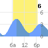 Arno Atoll tide chart for Thursday, March 6, 2025