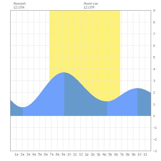 Arno Atoll tide chart for Friday, March 7, 2025