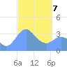 Arno Atoll tide chart for Friday, March 7, 2025