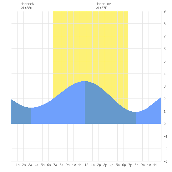 Arno Atoll tide chart for Saturday, March 8, 2025