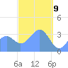 Arno Atoll tide chart for Sunday, March 9, 2025