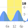 Arno Atoll tide chart for Thursday, April 10, 2025