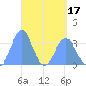 Arno Atoll tide chart for Thursday, April 17, 2025