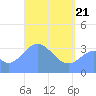 Arno Atoll tide chart for Monday, April 21, 2025