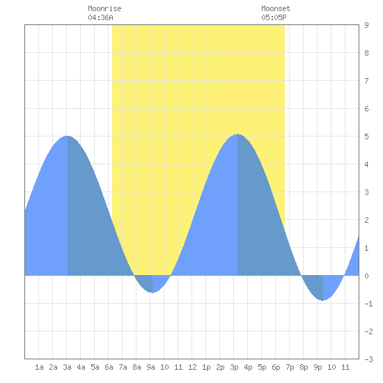 Arno Atoll tide chart for Saturday, April 26, 2025