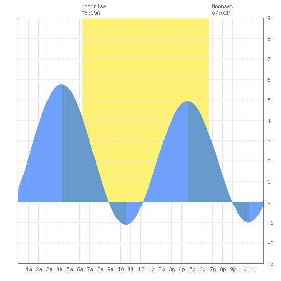 Arno Atoll tide chart for Monday, April 28, 2025