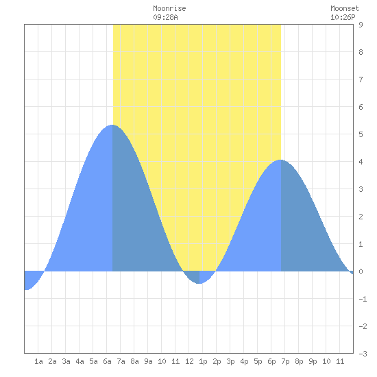 Arno Atoll tide chart for Wednesday, April 2, 2025