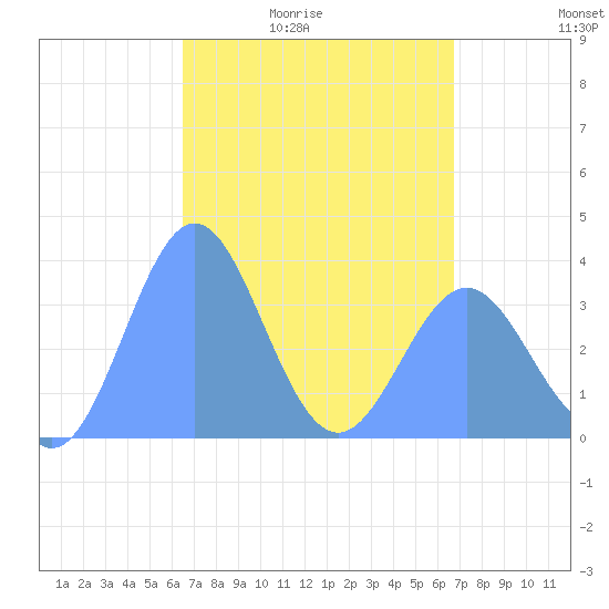 Arno Atoll tide chart for Thursday, April 3, 2025