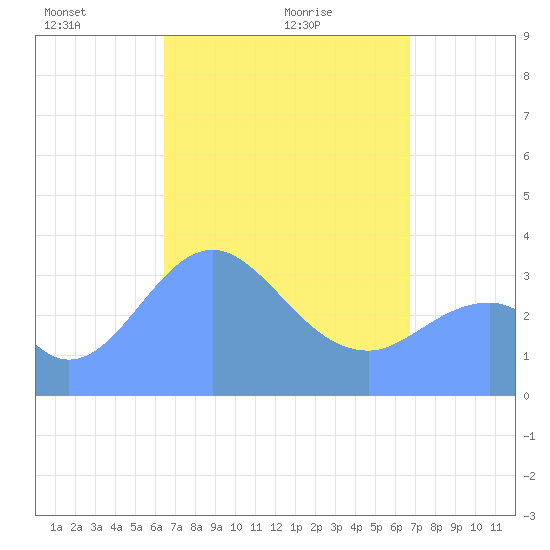 Arno Atoll tide chart for Saturday, April 5, 2025