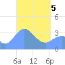 Arno Atoll tide chart for Saturday, April 5, 2025